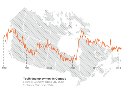 The youth unemployment rate has been fluctuating since the launch of Career Edge in 1996.